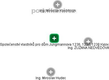 Společenství vlastníků pro dům Jungmannova 1236, 1237, 1238 Kyjov - obrázek vizuálního zobrazení vztahů obchodního rejstříku