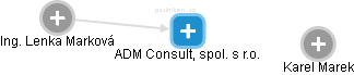 ADM Consult, spol. s r.o. - obrázek vizuálního zobrazení vztahů obchodního rejstříku