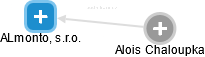 ALmonto, s.r.o. - obrázek vizuálního zobrazení vztahů obchodního rejstříku