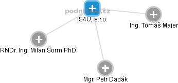 IS4U, s.r.o. - obrázek vizuálního zobrazení vztahů obchodního rejstříku