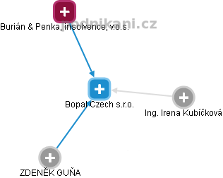 Bopal Czech s.r.o. - obrázek vizuálního zobrazení vztahů obchodního rejstříku