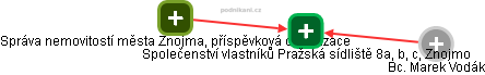 Společenství vlastníků Pražská sídliště 8a, b, c, Znojmo - obrázek vizuálního zobrazení vztahů obchodního rejstříku