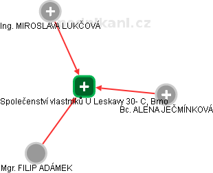Společenství vlastníků U Leskavy 30- C, Brno - obrázek vizuálního zobrazení vztahů obchodního rejstříku