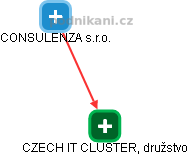 CZECH IT CLUSTER, družstvo - obrázek vizuálního zobrazení vztahů obchodního rejstříku