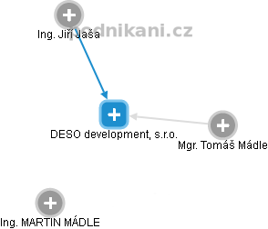 DESO development, s.r.o. - obrázek vizuálního zobrazení vztahů obchodního rejstříku