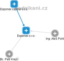 Exponex s.r.o. - obrázek vizuálního zobrazení vztahů obchodního rejstříku