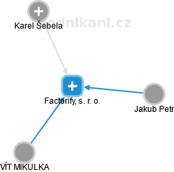 Factorify, s. r. o. - obrázek vizuálního zobrazení vztahů obchodního rejstříku