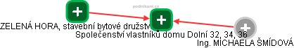 Společenství vlastníků domu Dolní 32, 34, 36 - obrázek vizuálního zobrazení vztahů obchodního rejstříku