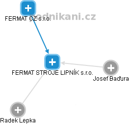 FERMAT STROJE LIPNÍK s.r.o. - obrázek vizuálního zobrazení vztahů obchodního rejstříku