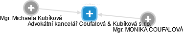 Advokátní kancelář Coufalová & Kubíková s.r.o. - obrázek vizuálního zobrazení vztahů obchodního rejstříku