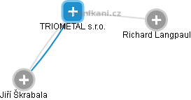 TRIOMETAL s.r.o. - obrázek vizuálního zobrazení vztahů obchodního rejstříku