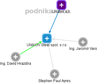 UNIKOV Steel spol. s r.o. - obrázek vizuálního zobrazení vztahů obchodního rejstříku