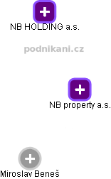 NB property a.s. - obrázek vizuálního zobrazení vztahů obchodního rejstříku