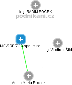 NOVASERVIS spol. s r.o. - obrázek vizuálního zobrazení vztahů obchodního rejstříku