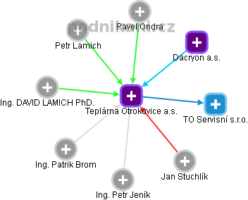 Teplárna Otrokovice a.s. - obrázek vizuálního zobrazení vztahů obchodního rejstříku