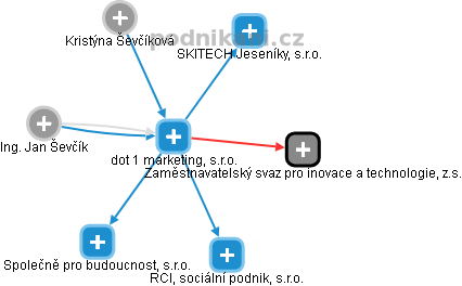 dot 1 marketing, s.r.o. - obrázek vizuálního zobrazení vztahů obchodního rejstříku