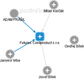 Futures Contproduct s.r.o. - obrázek vizuálního zobrazení vztahů obchodního rejstříku