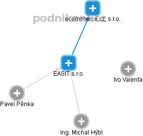 EASIT s.r.o. - obrázek vizuálního zobrazení vztahů obchodního rejstříku