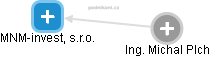 MNM-invest, s.r.o. - obrázek vizuálního zobrazení vztahů obchodního rejstříku
