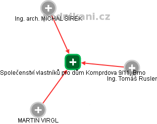 Společenství vlastníků pro dům Komprdova 9/11, Brno - obrázek vizuálního zobrazení vztahů obchodního rejstříku