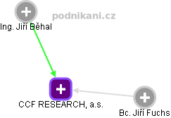 CCF RESEARCH, a.s. - obrázek vizuálního zobrazení vztahů obchodního rejstříku