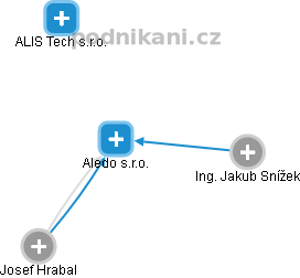 Aledo s.r.o. - obrázek vizuálního zobrazení vztahů obchodního rejstříku