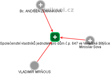 Společenství vlastníků jednotek pro dům č.p. 647 ve Veverské Bítýšce - obrázek vizuálního zobrazení vztahů obchodního rejstříku