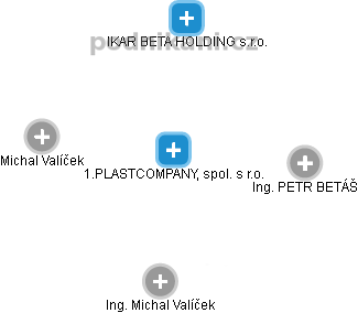 1.PLASTCOMPANY, spol. s r.o. - obrázek vizuálního zobrazení vztahů obchodního rejstříku