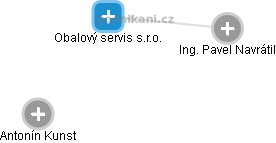 Obalový servis s.r.o. - obrázek vizuálního zobrazení vztahů obchodního rejstříku