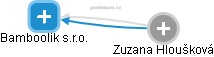 Bamboolik s.r.o. - obrázek vizuálního zobrazení vztahů obchodního rejstříku
