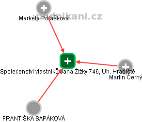 Společenství vlastníků Jana Žižky 746, Uh. Hradiště - obrázek vizuálního zobrazení vztahů obchodního rejstříku