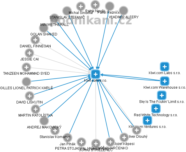 Kiwi.com s.r.o. - obrázek vizuálního zobrazení vztahů obchodního rejstříku