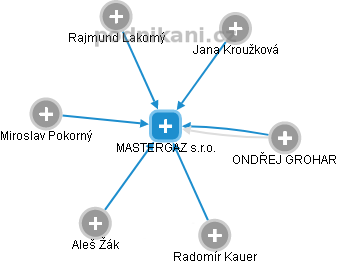 MASTERGAZ s.r.o. - obrázek vizuálního zobrazení vztahů obchodního rejstříku
