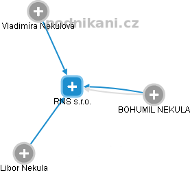 RNS s.r.o. - obrázek vizuálního zobrazení vztahů obchodního rejstříku