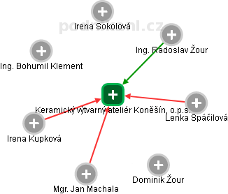 Keramický výtvarný ateliér Koněšín, o.p.s. - obrázek vizuálního zobrazení vztahů obchodního rejstříku