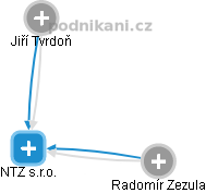 NTZ s.r.o. - obrázek vizuálního zobrazení vztahů obchodního rejstříku