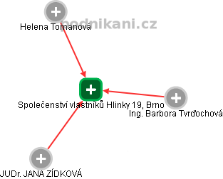 Společenství vlastníků Hlinky 19, Brno - obrázek vizuálního zobrazení vztahů obchodního rejstříku