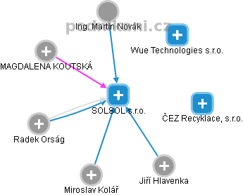 SOLSOL s.r.o. - obrázek vizuálního zobrazení vztahů obchodního rejstříku