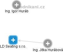 LD Seating s.r.o. - obrázek vizuálního zobrazení vztahů obchodního rejstříku