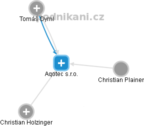 Aqotec s.r.o. - obrázek vizuálního zobrazení vztahů obchodního rejstříku