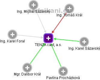 TENZA cast, a.s. - obrázek vizuálního zobrazení vztahů obchodního rejstříku