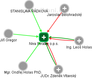 Niva Svratky, o.p.s. - obrázek vizuálního zobrazení vztahů obchodního rejstříku