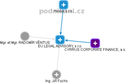 EU LEGAL ADVISORY, s.r.o. - obrázek vizuálního zobrazení vztahů obchodního rejstříku