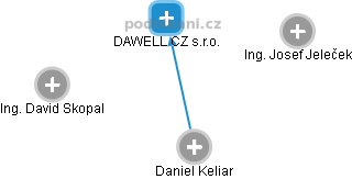 DAWELL CZ s.r.o. - obrázek vizuálního zobrazení vztahů obchodního rejstříku