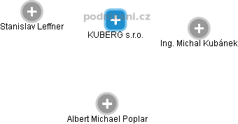 KUBERG s.r.o. - obrázek vizuálního zobrazení vztahů obchodního rejstříku