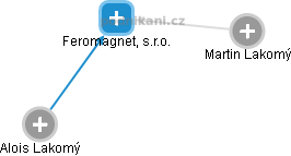 Feromagnet, s.r.o. - obrázek vizuálního zobrazení vztahů obchodního rejstříku