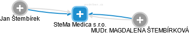 SteMa Medica s.r.o. - obrázek vizuálního zobrazení vztahů obchodního rejstříku