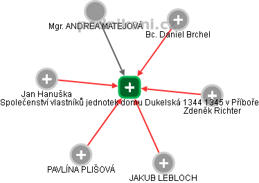 Společenství vlastníků jednotek domu Dukelská 1344 1345 v Příboře - obrázek vizuálního zobrazení vztahů obchodního rejstříku