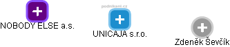 UNICAJA s.r.o. - obrázek vizuálního zobrazení vztahů obchodního rejstříku