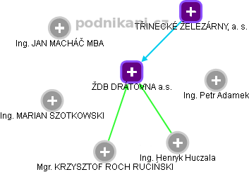 ŽDB DRÁTOVNA a.s. - obrázek vizuálního zobrazení vztahů obchodního rejstříku